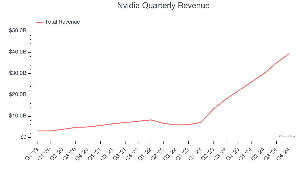 Nvidia Quarterly Revenue