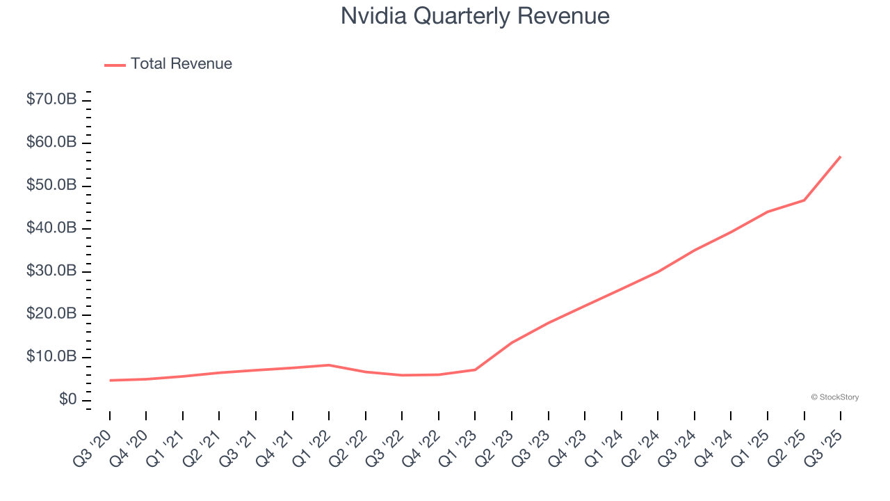 Nvidia Quarterly Revenue