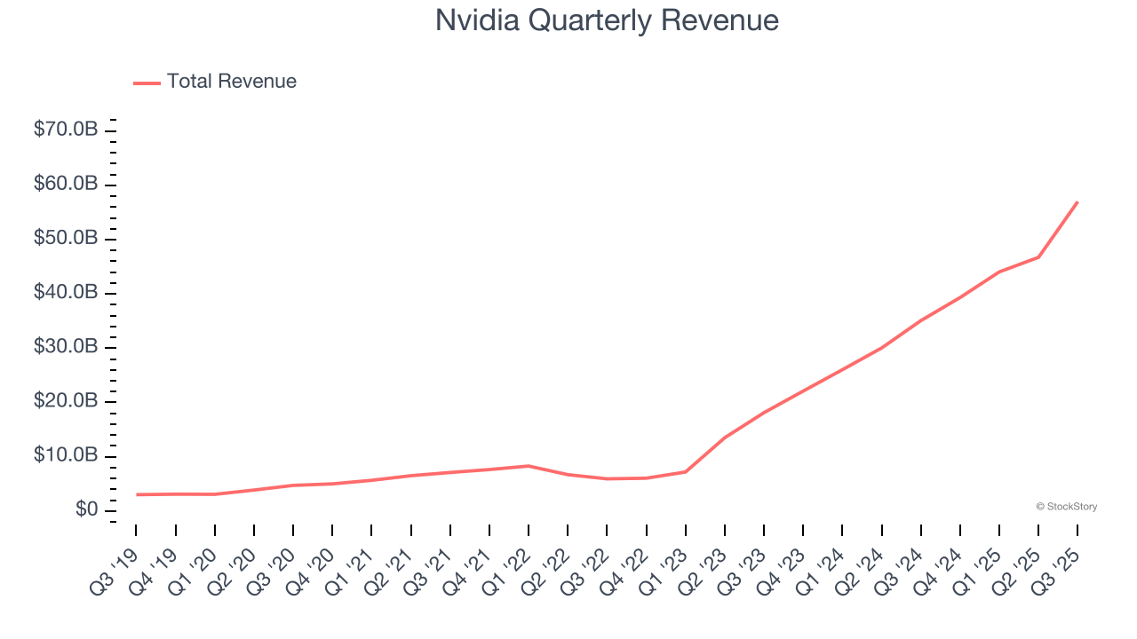 Nvidia Quarterly Revenue