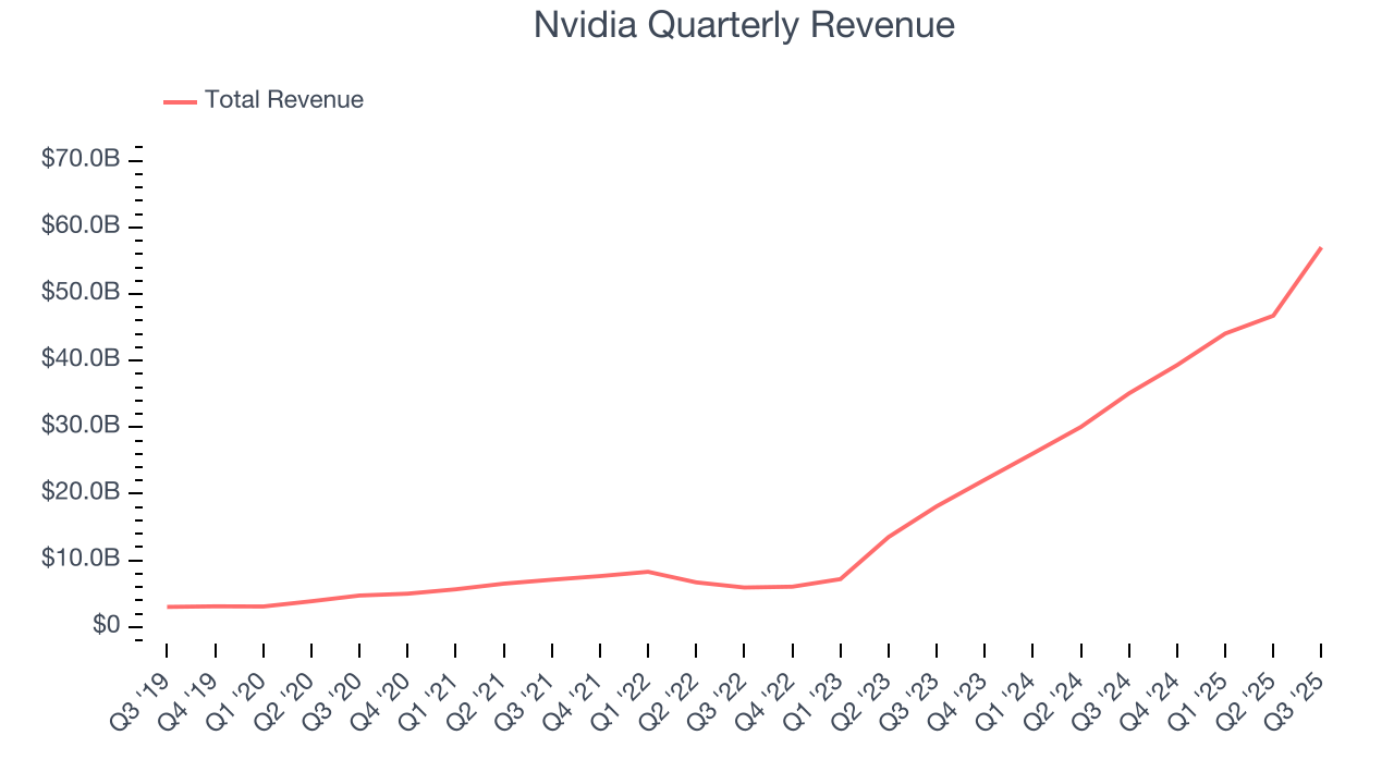 Nvidia Quarterly Revenue