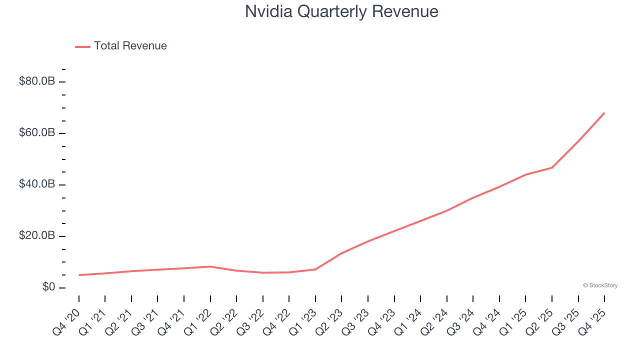 Nvidia Quarterly Revenue