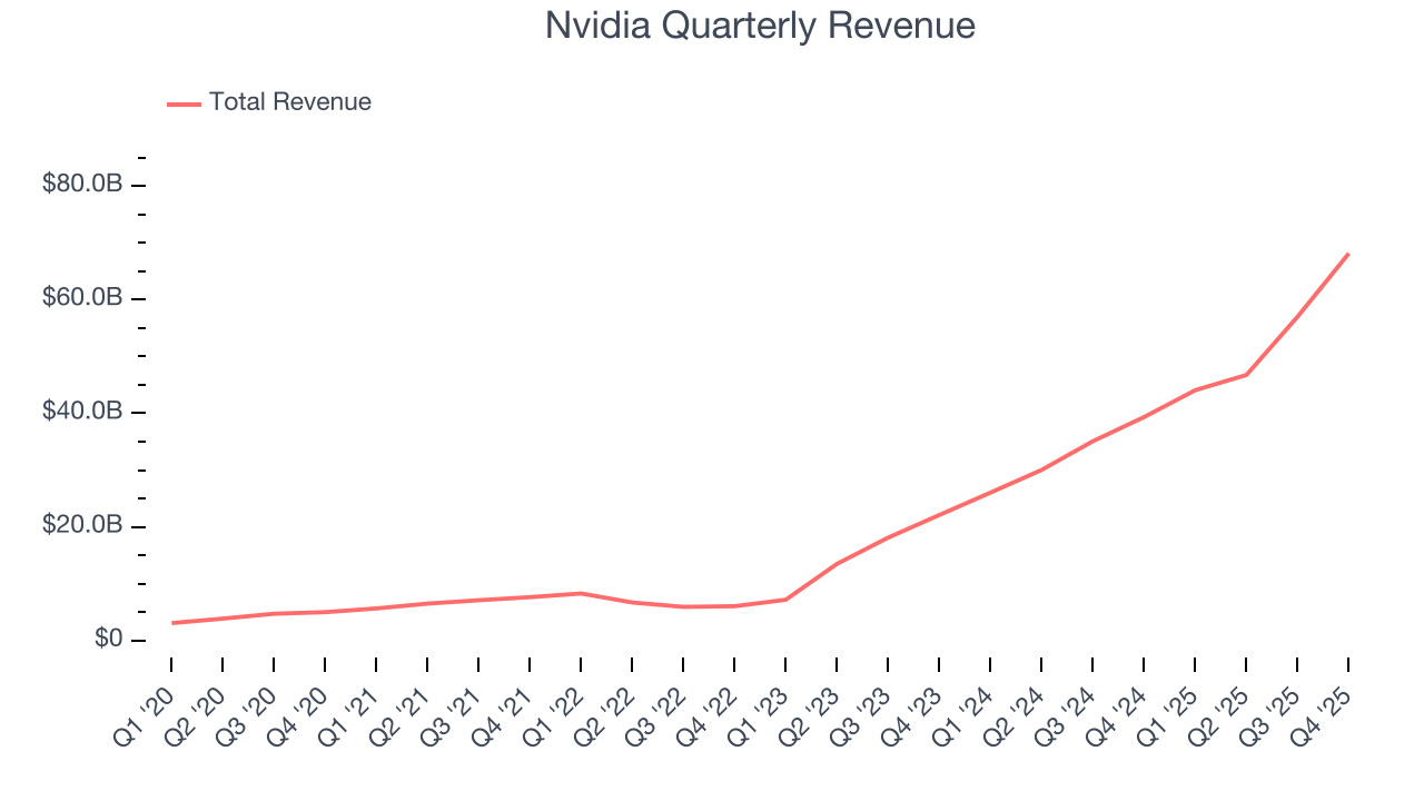 Nvidia Quarterly Revenue