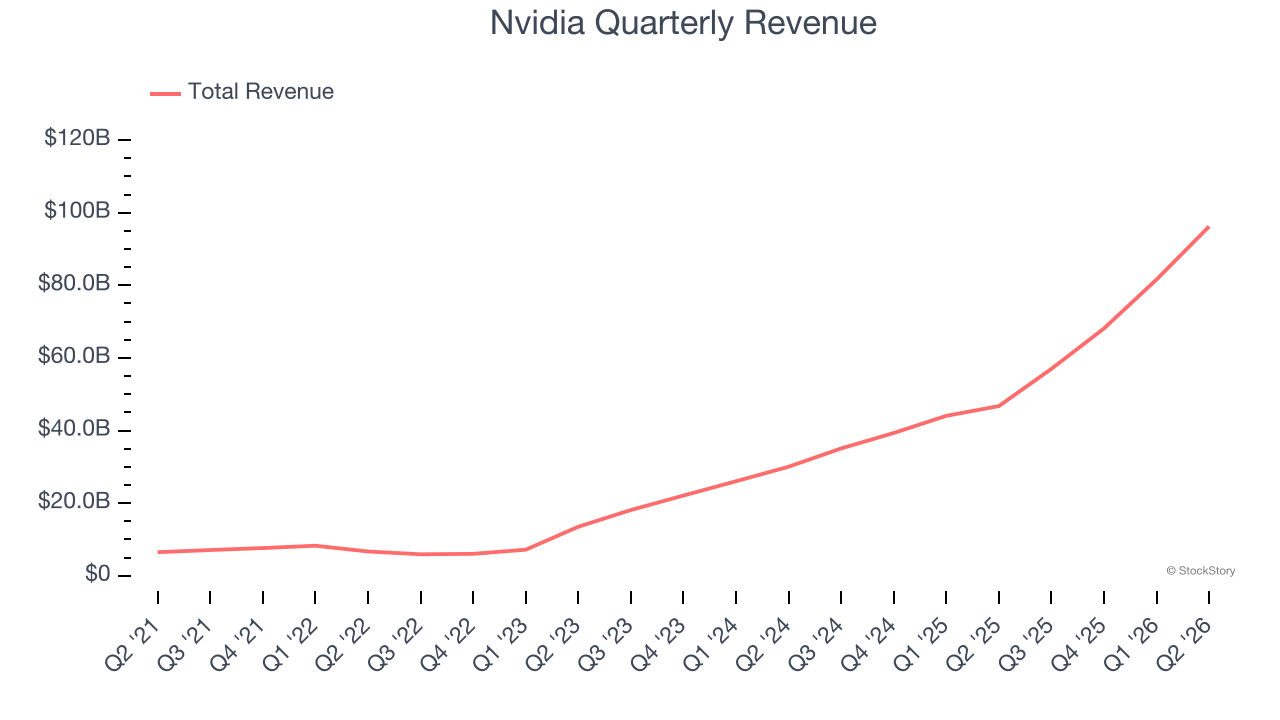 Nvidia Quarterly Revenue