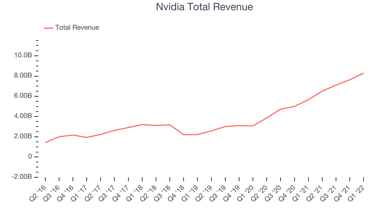 Nvidia Total Revenue