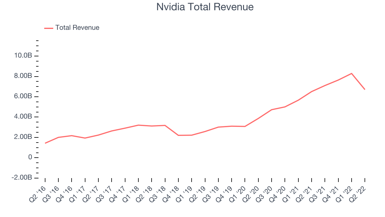 Nvidia Total Revenue