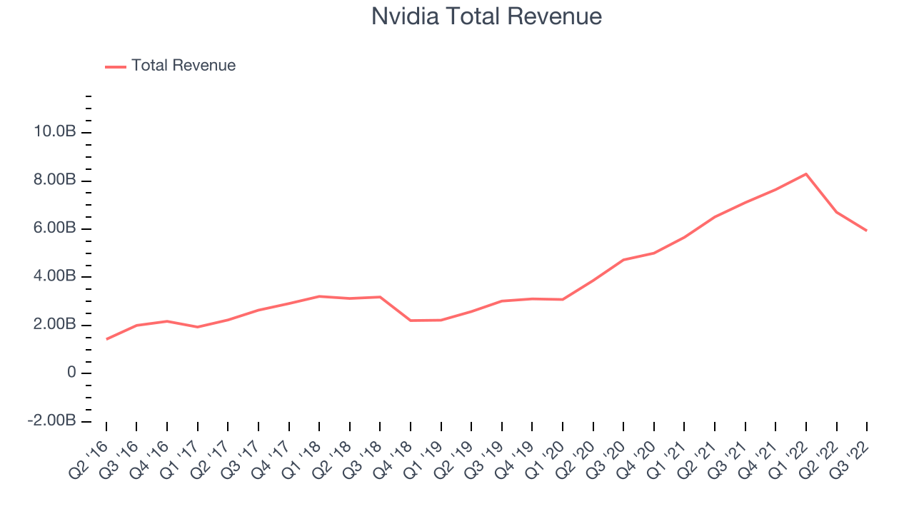 Nvidia Total Revenue