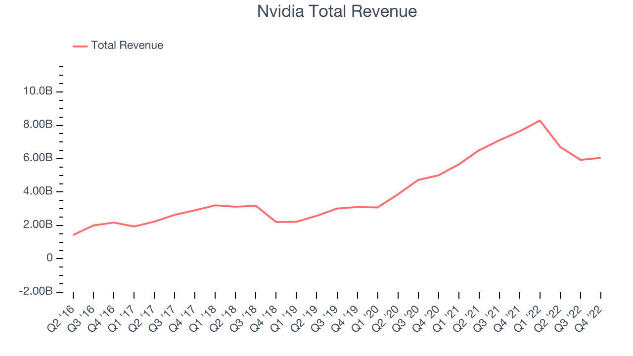 Nvidia Total Revenue