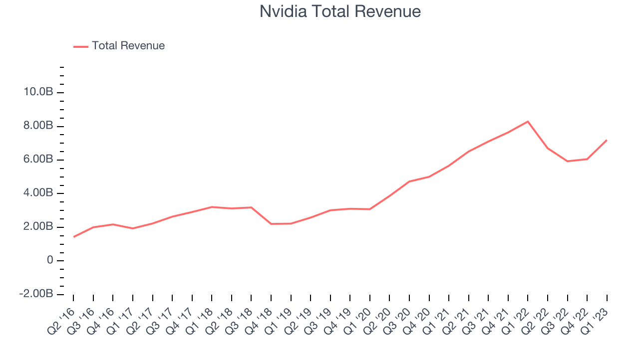 Nvidia Total Revenue