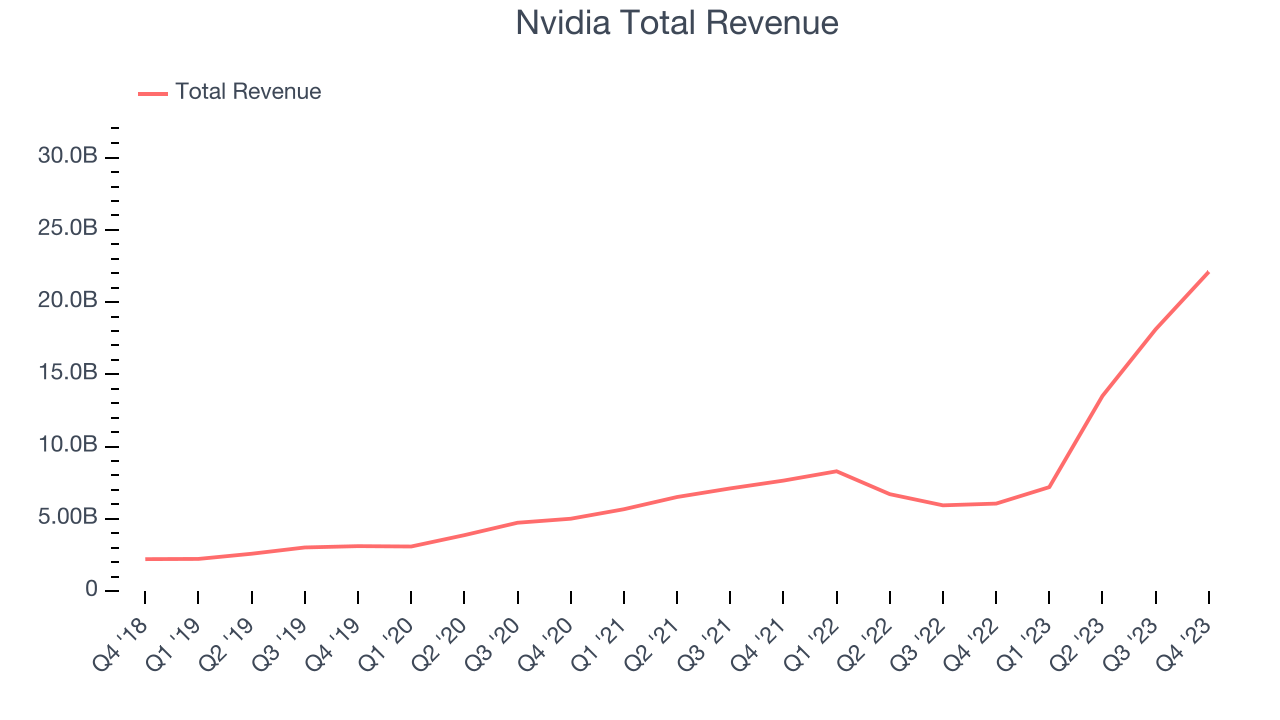 Nvidia Total Revenue