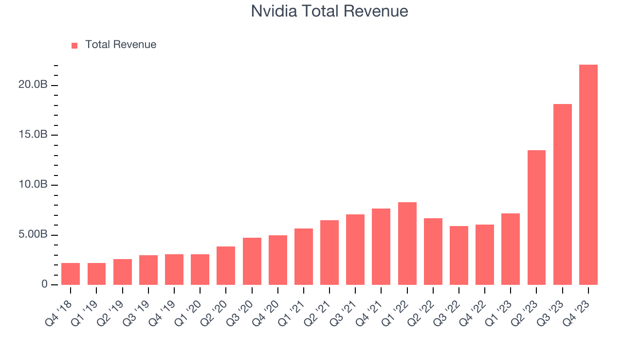 Nvidia Total Revenue