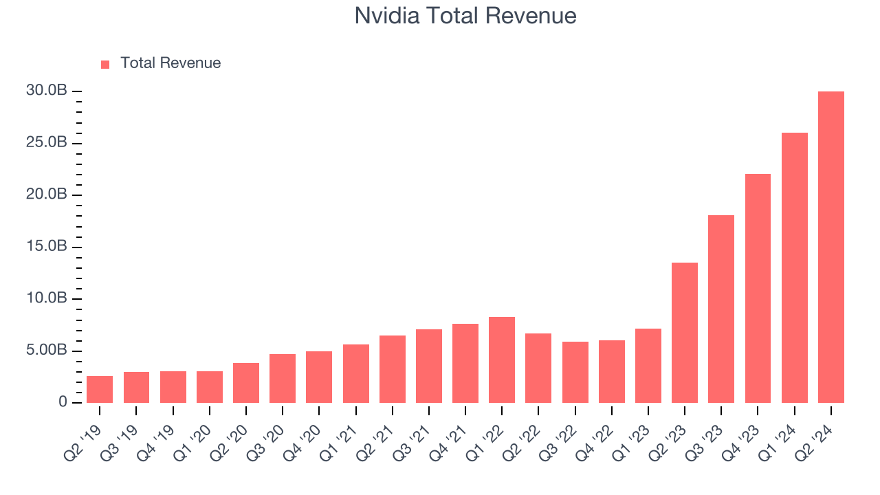 Nvidia Total Revenue