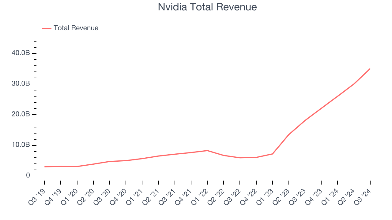 Nvidia Total Revenue