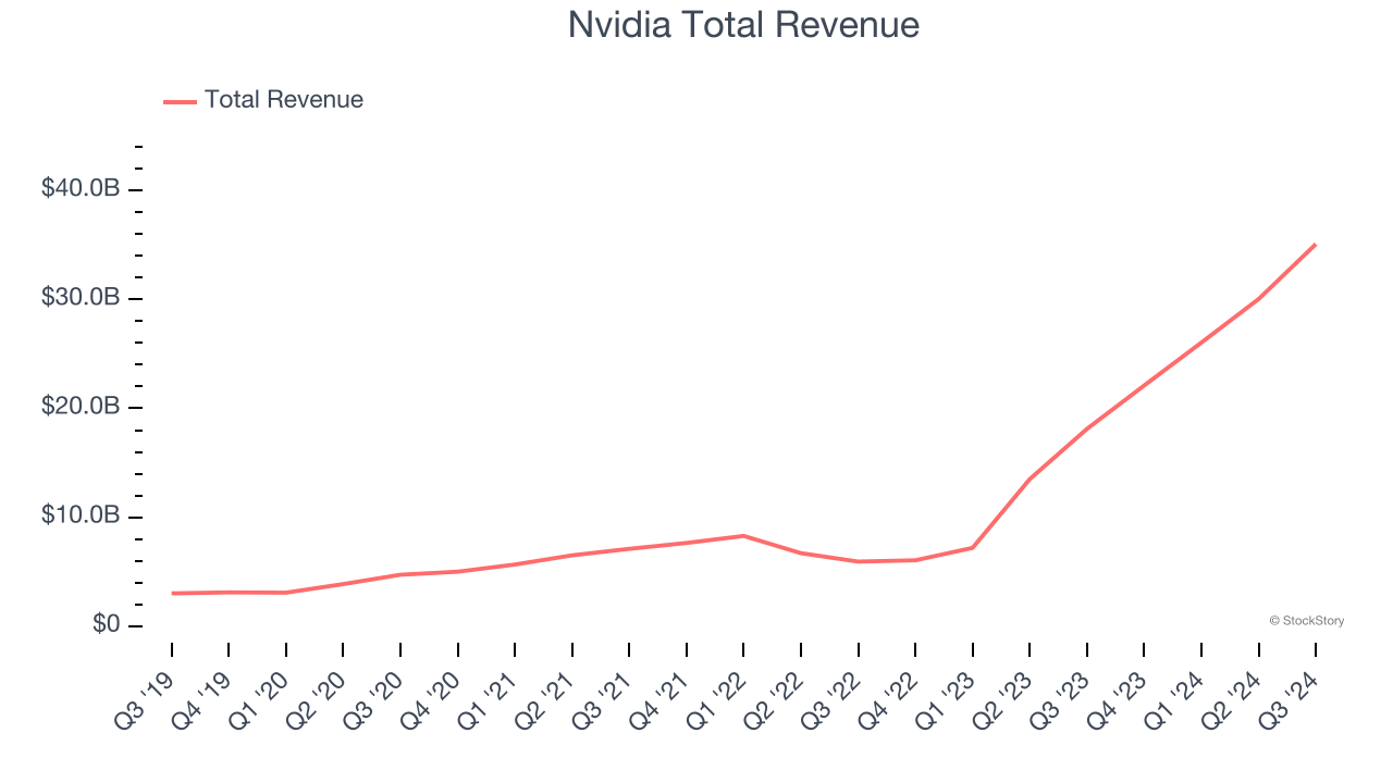 Nvidia Total Revenue