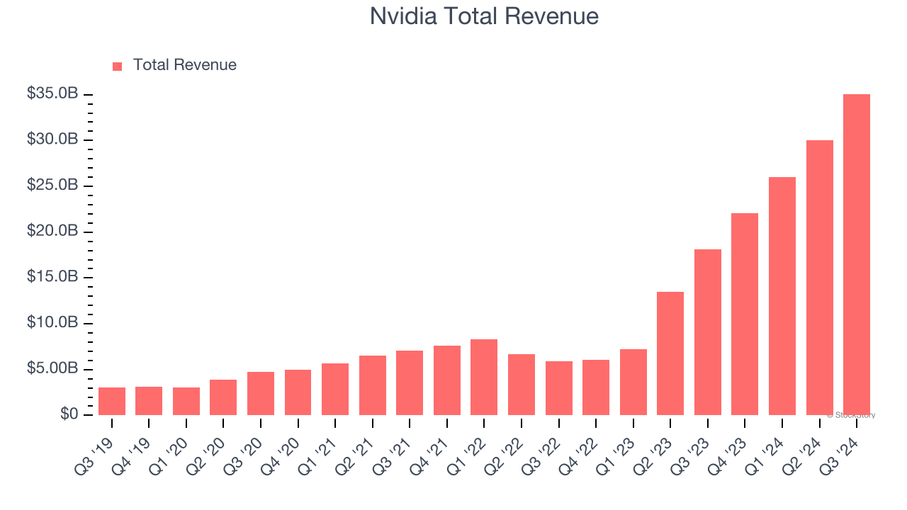 Nvidia Total Revenue