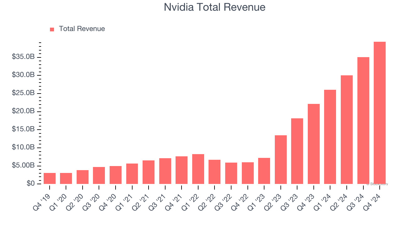 Nvidia Total Revenue