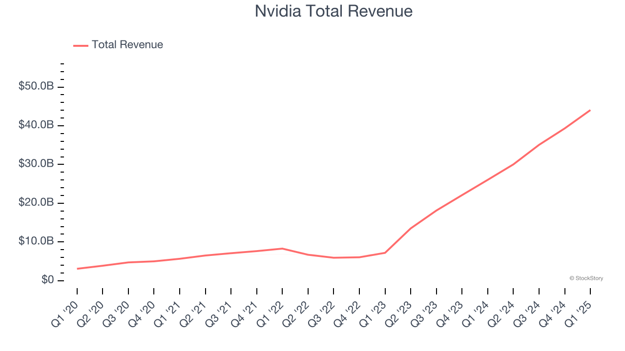 Nvidia Total Revenue