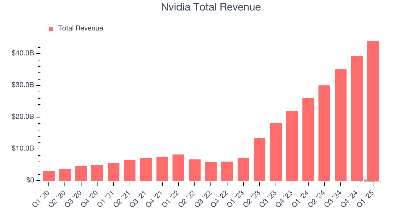 Nvidia Total Revenue