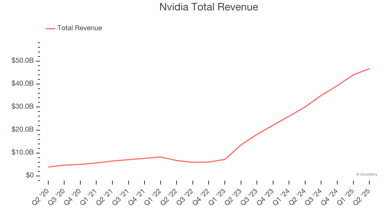 Nvidia Total Revenue