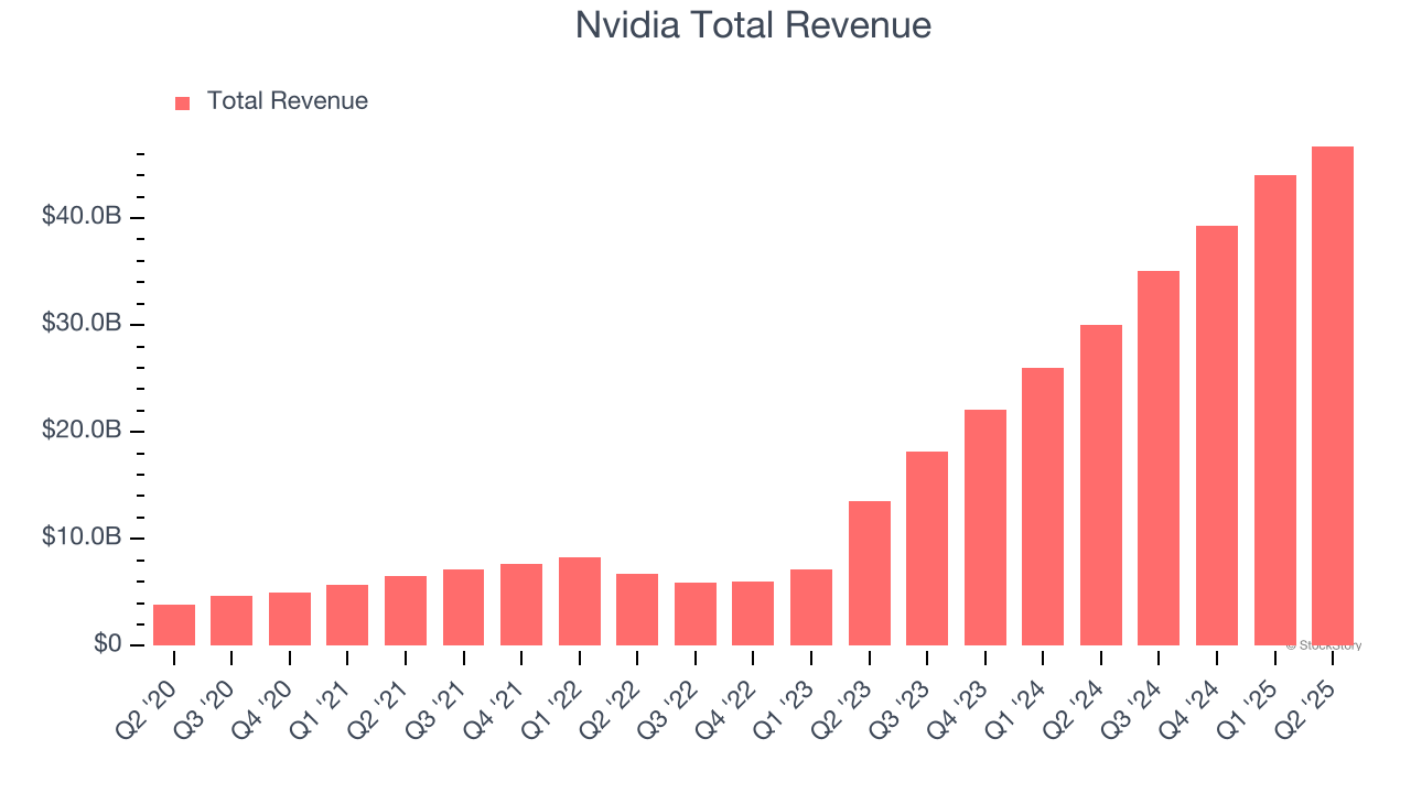 Nvidia Total Revenue