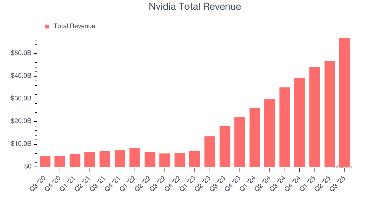 Nvidia Total Revenue