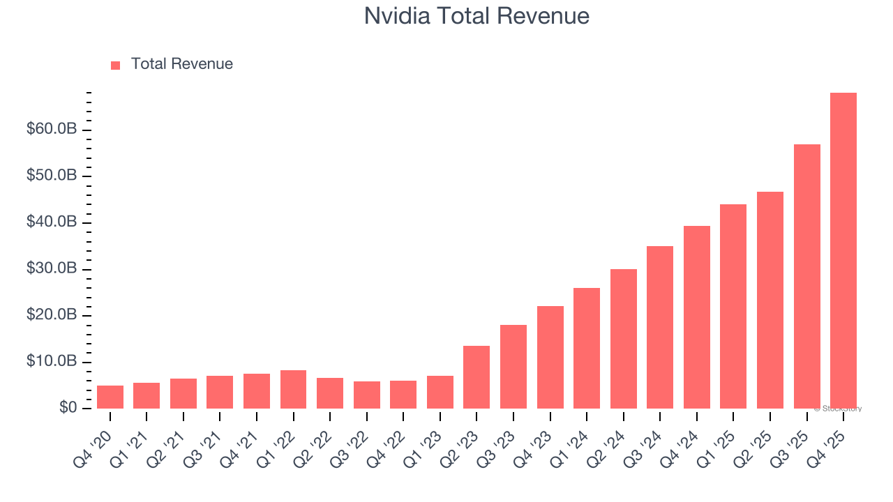 Nvidia Total Revenue