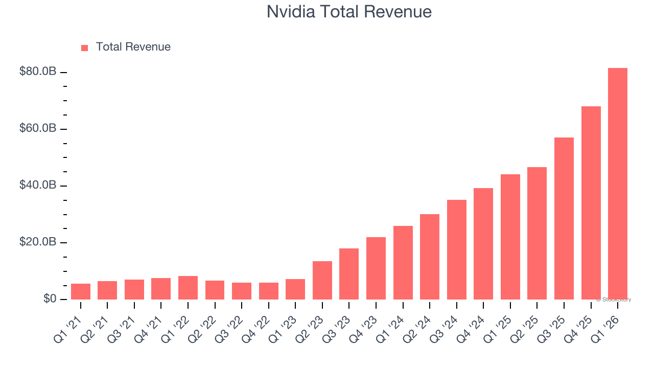 Nvidia Total Revenue