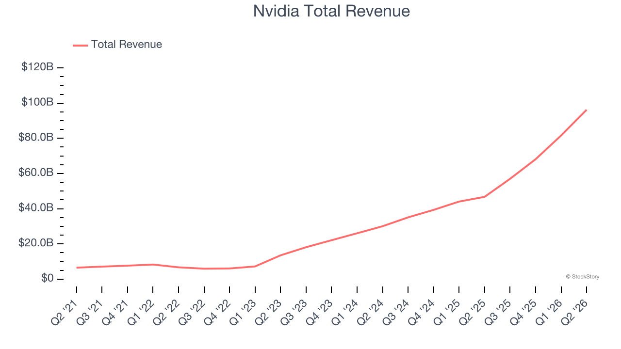 Nvidia Total Revenue