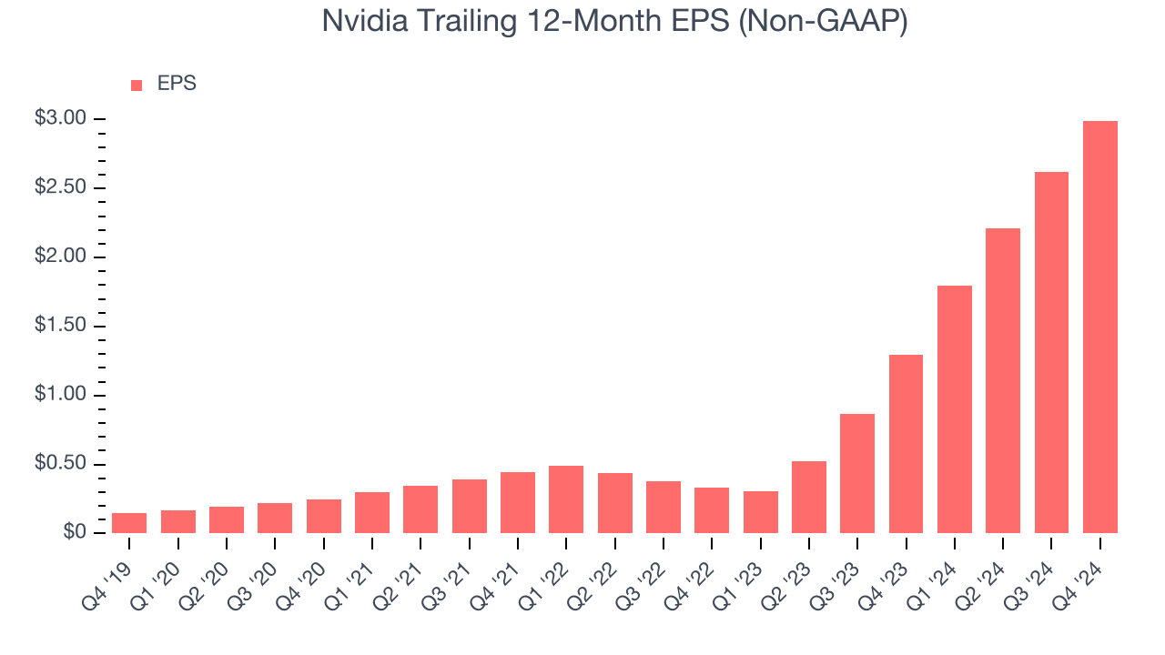 Nvidia Trailing 12-Month EPS (Non-GAAP)