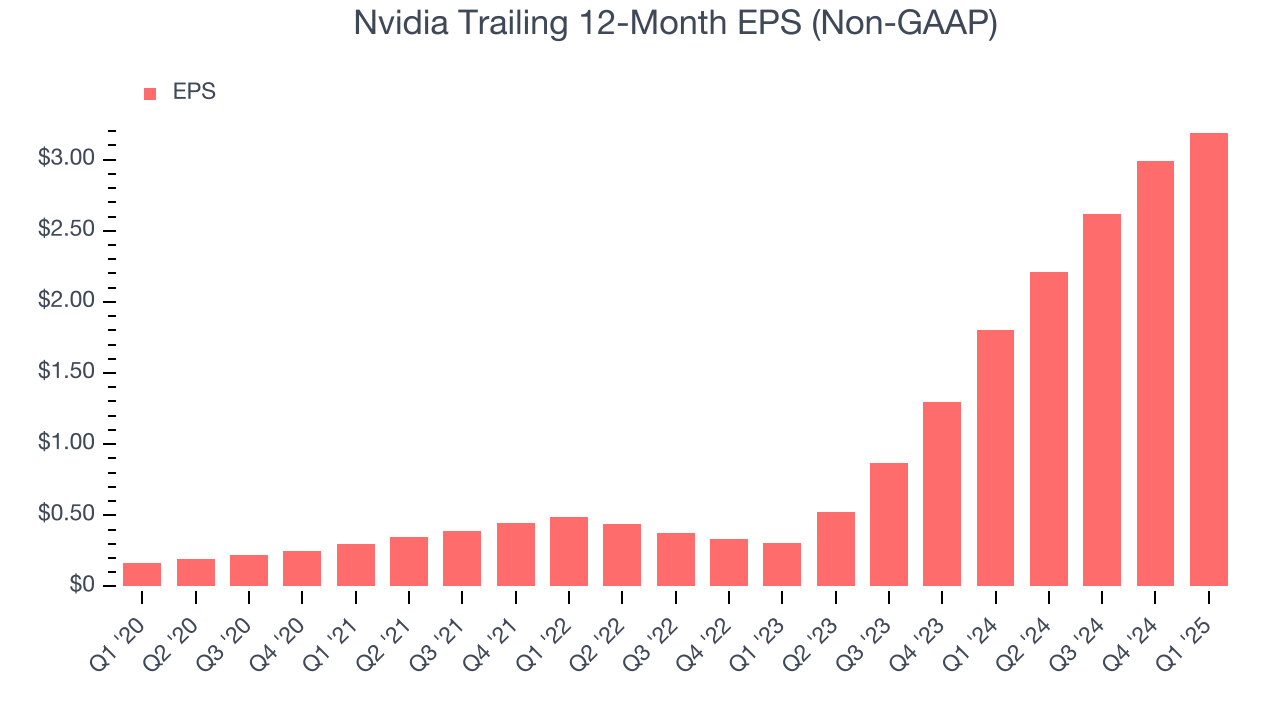Nvidia Trailing 12-Month EPS (Non-GAAP)