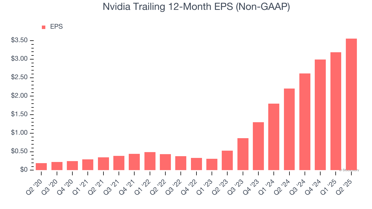 Nvidia Trailing 12-Month EPS (Non-GAAP)