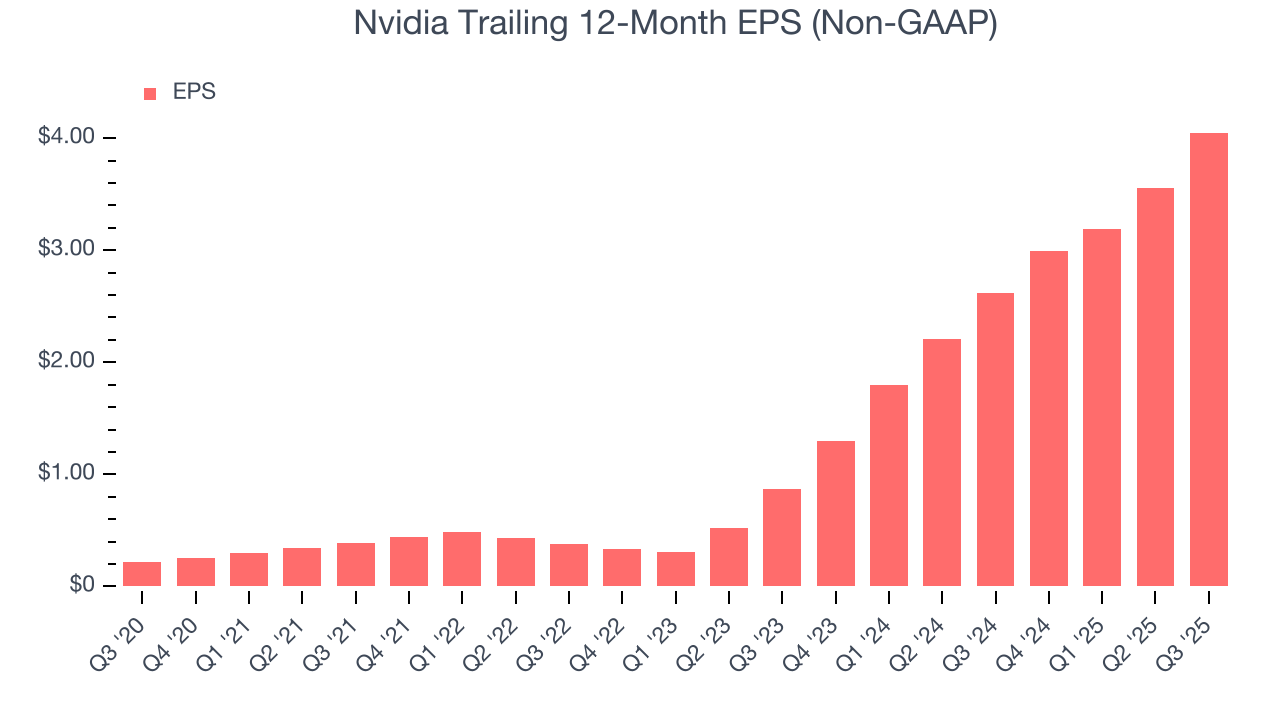 Nvidia Trailing 12-Month EPS (Non-GAAP)