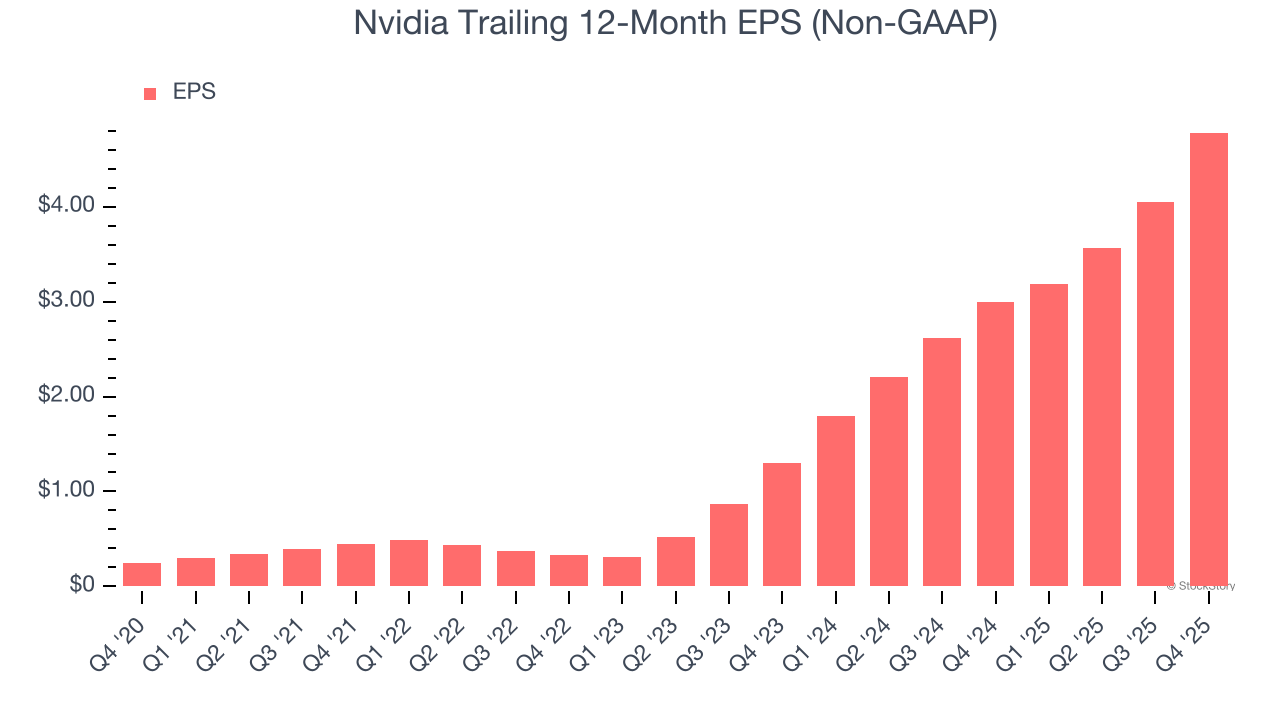Nvidia Trailing 12-Month EPS (Non-GAAP)