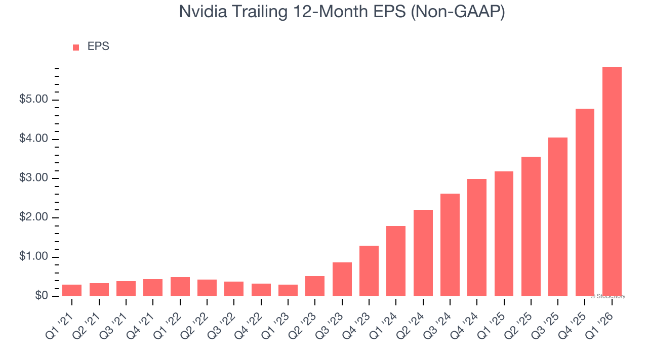Nvidia Trailing 12-Month EPS (Non-GAAP)