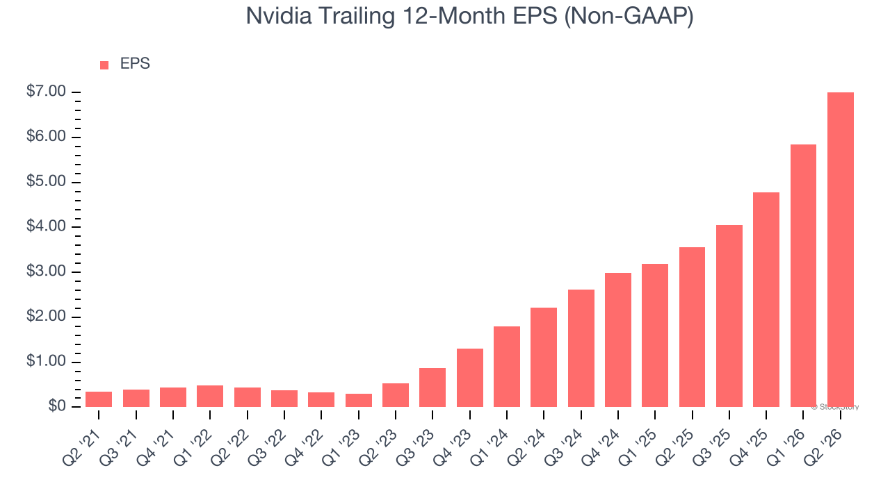 Nvidia Trailing 12-Month EPS (Non-GAAP)