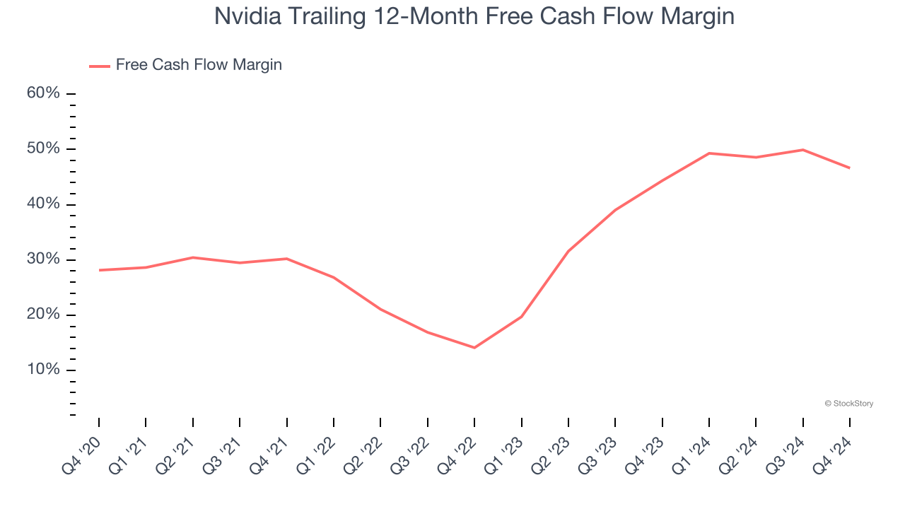 Nvidia Trailing 12-Month Free Cash Flow Margin