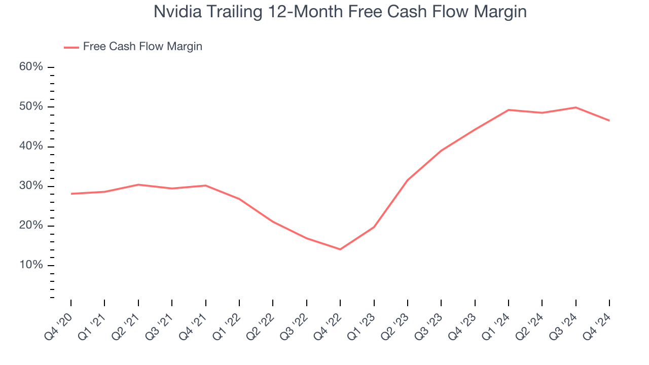 Nvidia Trailing 12-Month Free Cash Flow Margin