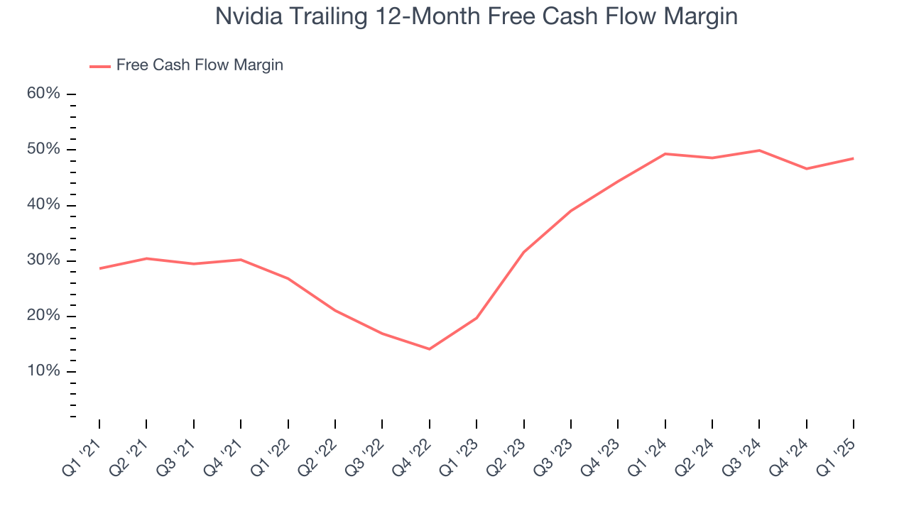 Nvidia Trailing 12-Month Free Cash Flow Margin