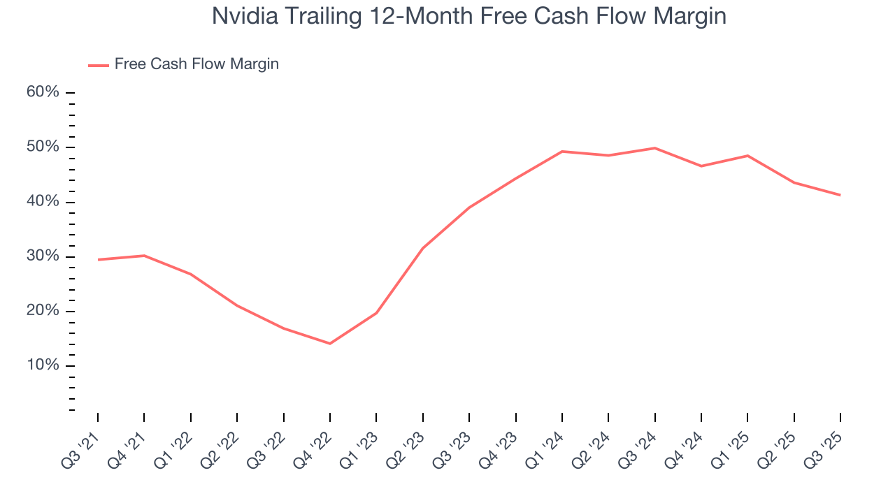 Nvidia Trailing 12-Month Free Cash Flow Margin