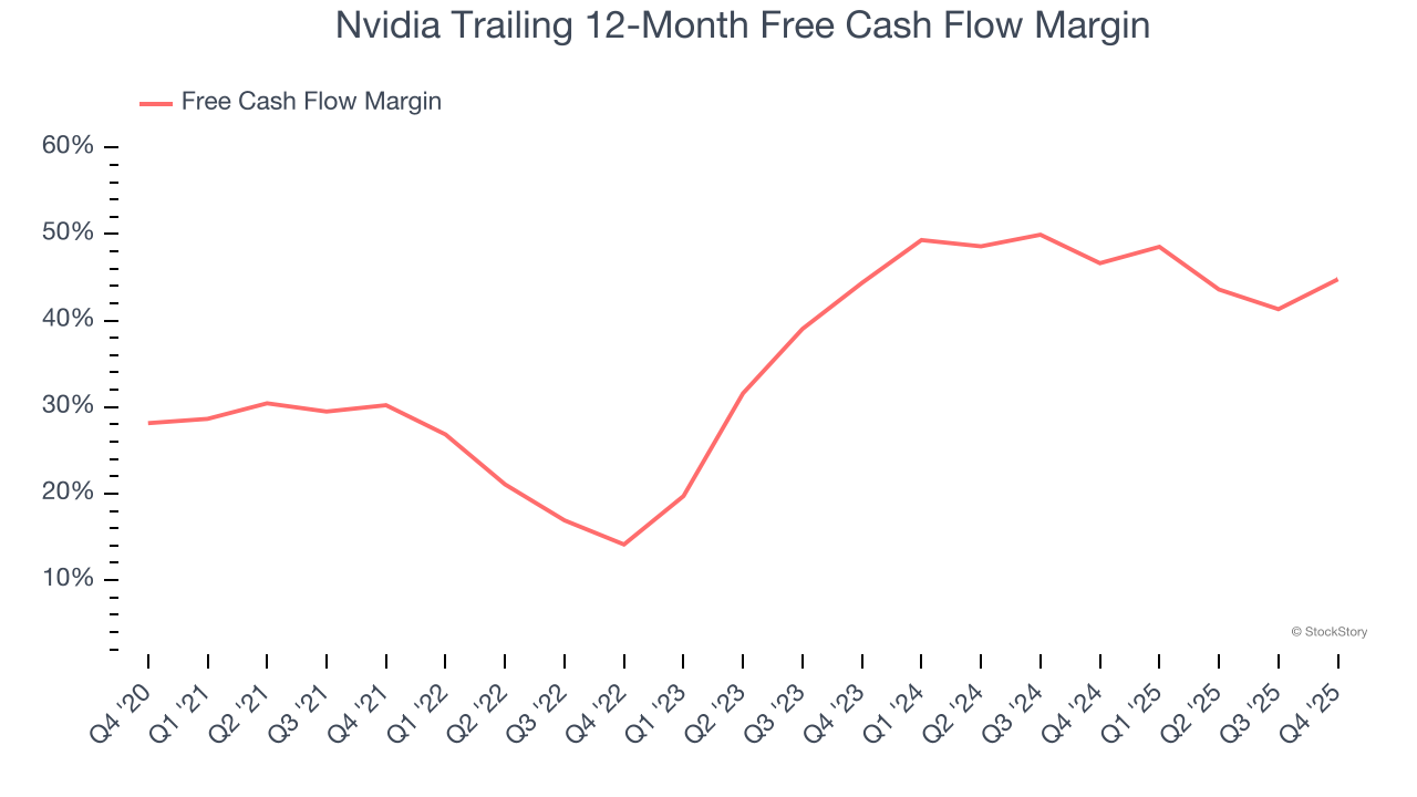 Nvidia Trailing 12-Month Free Cash Flow Margin