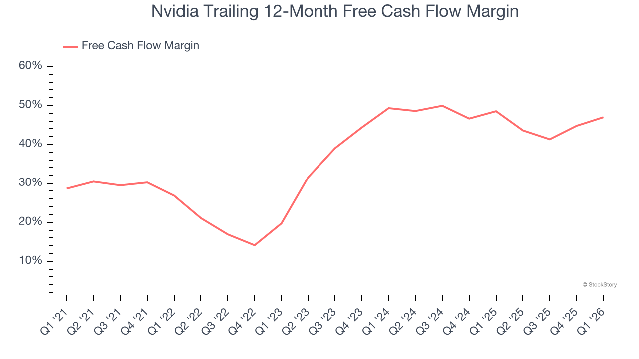 Nvidia Trailing 12-Month Free Cash Flow Margin