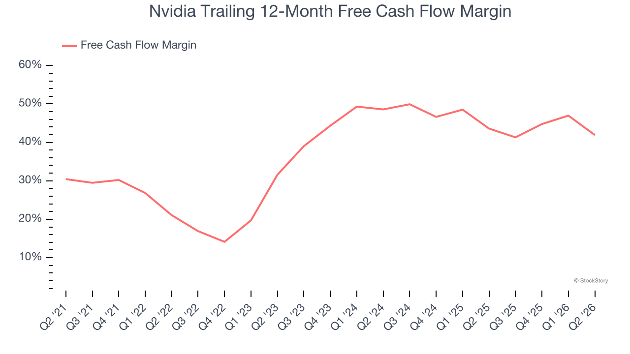 Nvidia Trailing 12-Month Free Cash Flow Margin