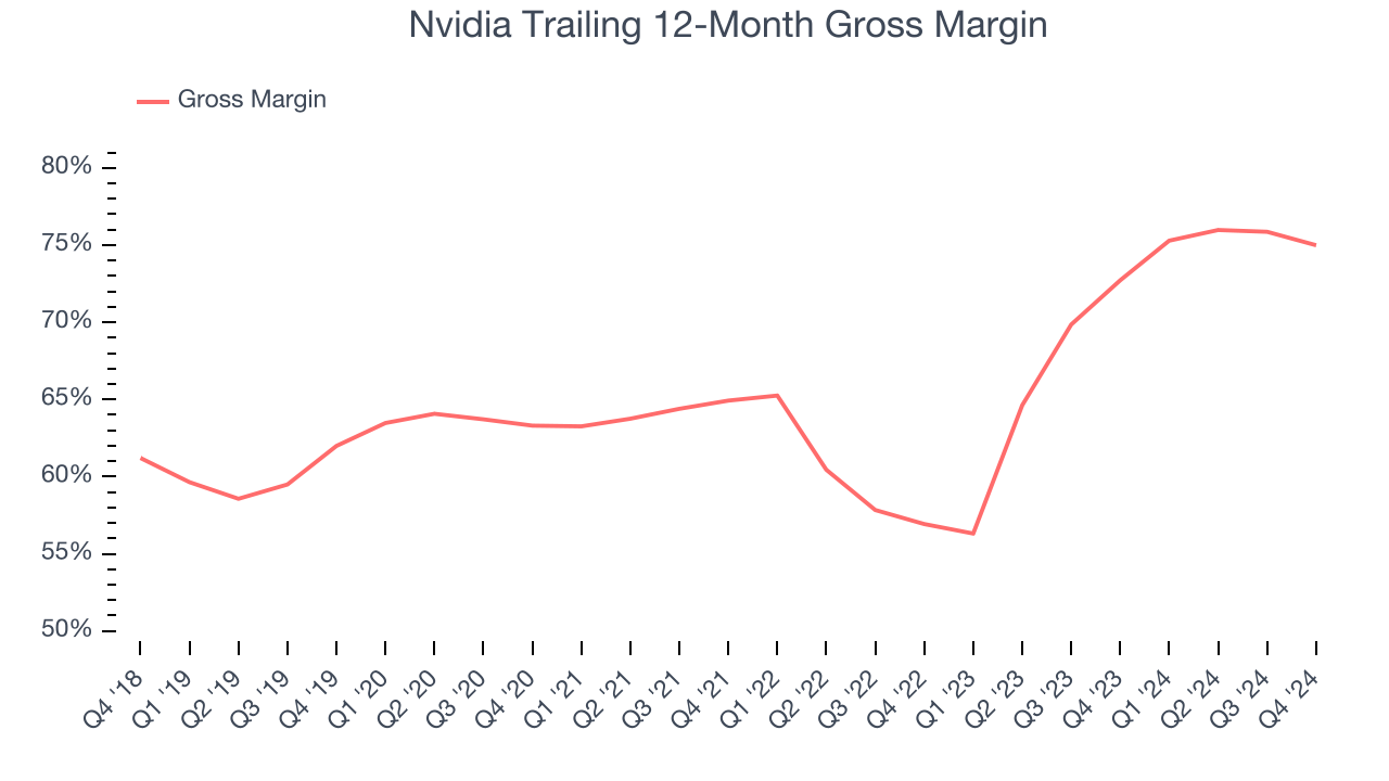 Nvidia Trailing 12-Month Gross Margin