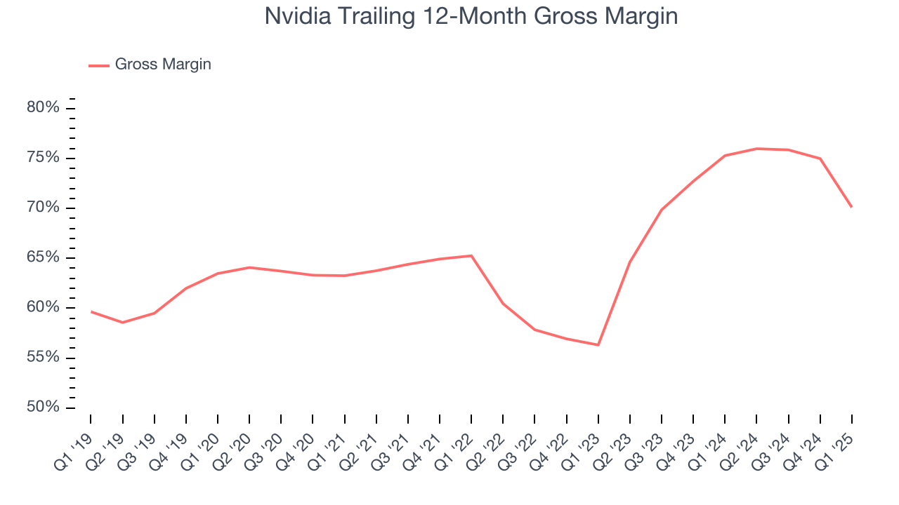 Nvidia Trailing 12-Month Gross Margin