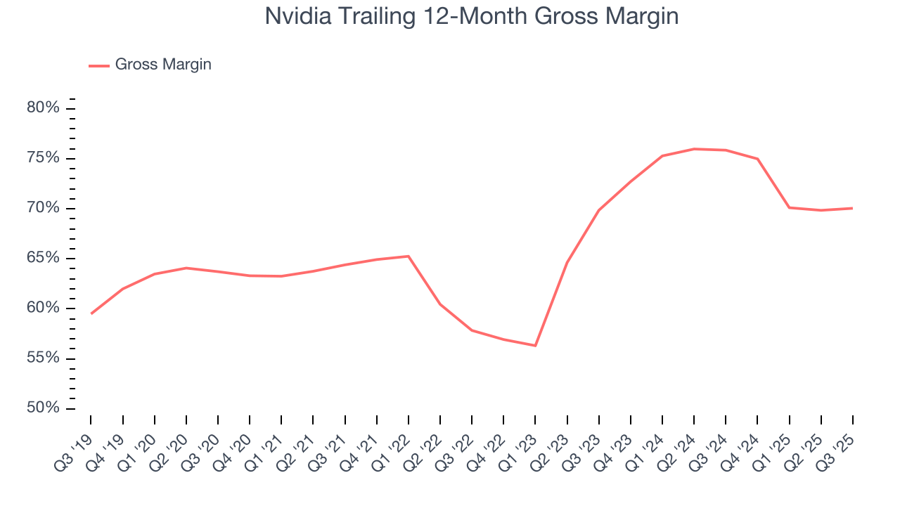 Nvidia Trailing 12-Month Gross Margin