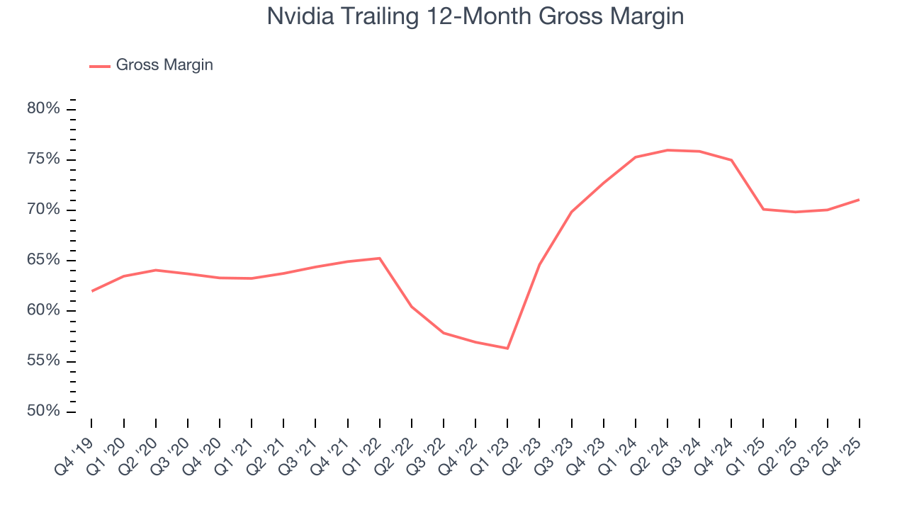 Nvidia Trailing 12-Month Gross Margin