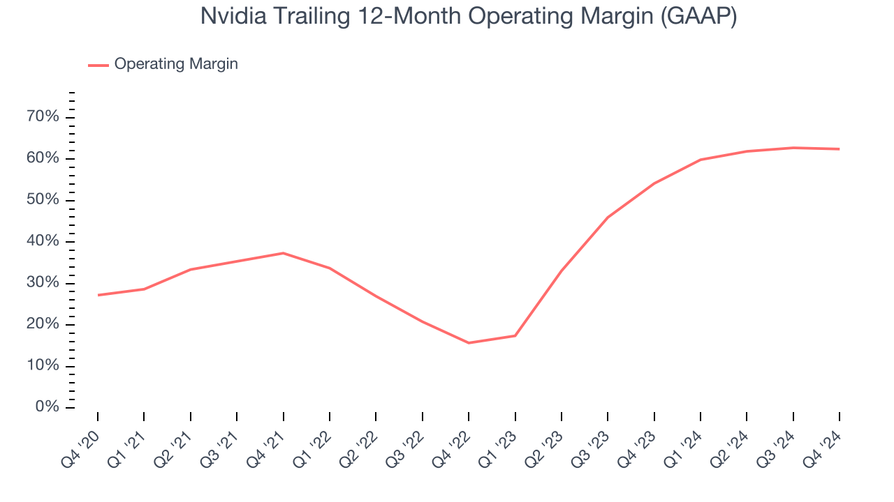 Nvidia Trailing 12-Month Operating Margin (GAAP)