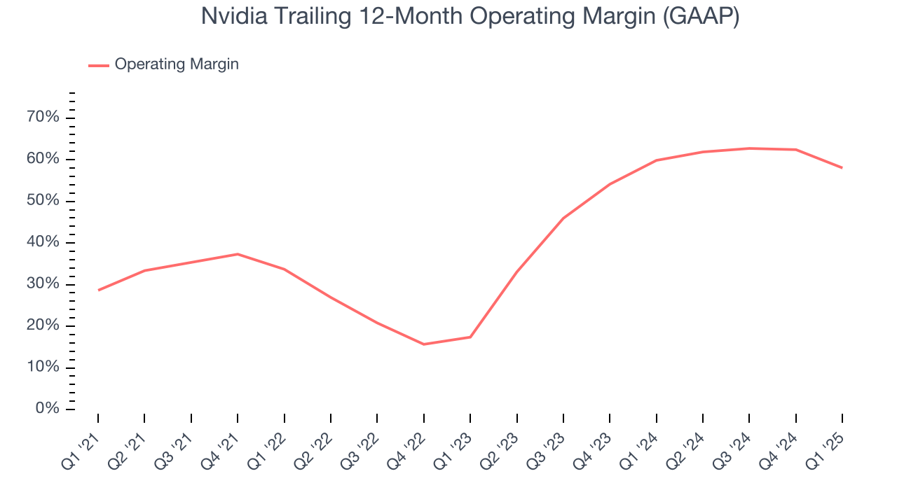 Nvidia Trailing 12-Month Operating Margin (GAAP)