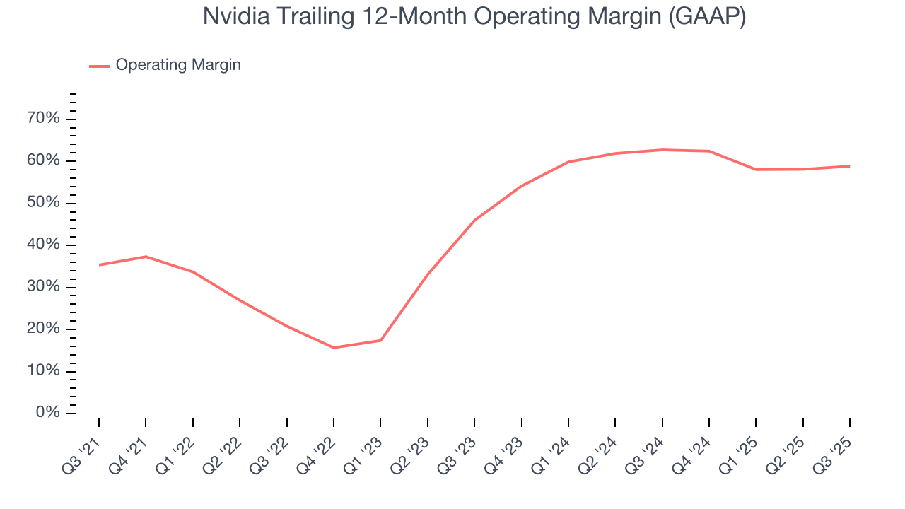 Nvidia Trailing 12-Month Operating Margin (GAAP)