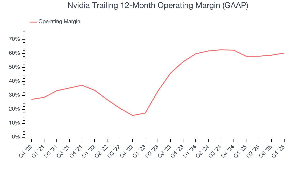 Nvidia Trailing 12-Month Operating Margin (GAAP)