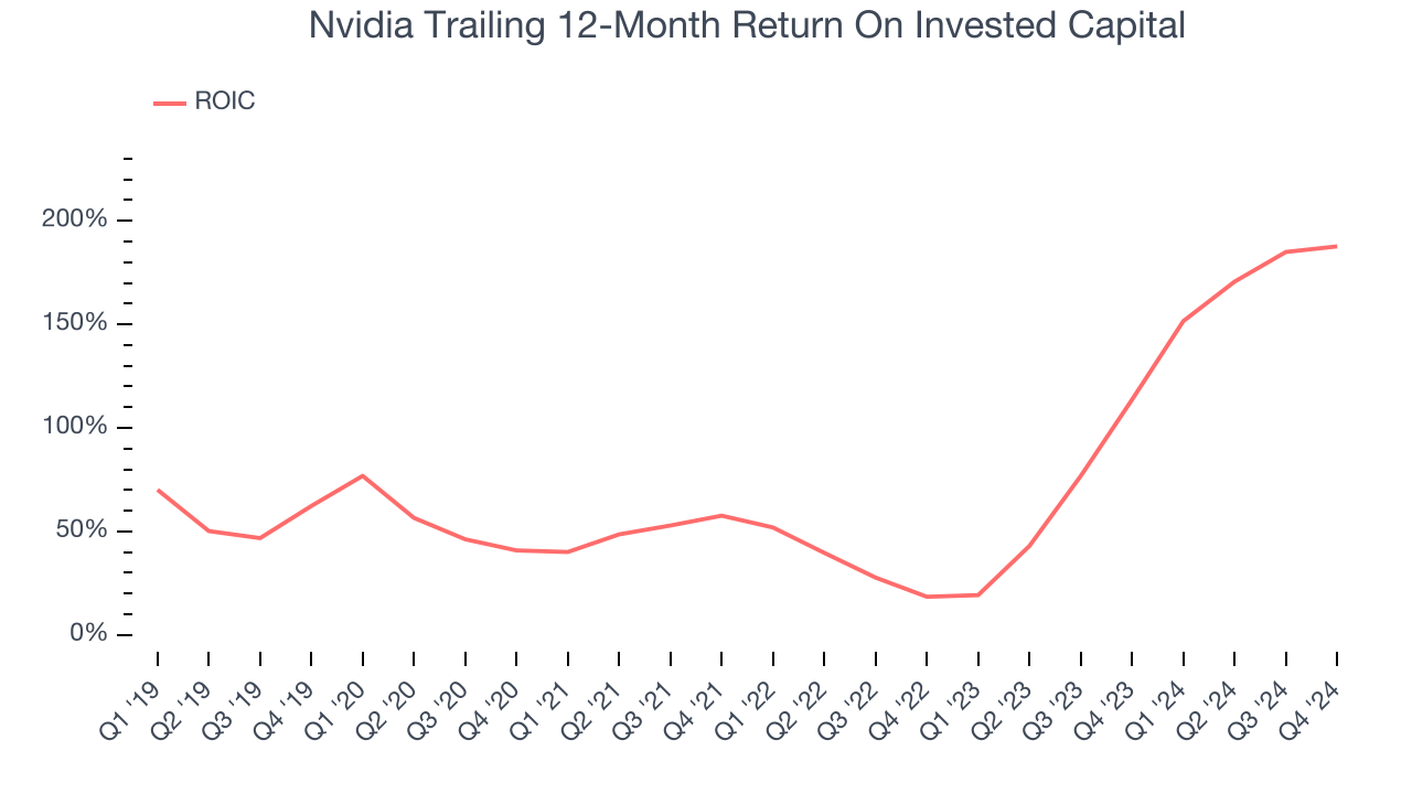 Nvidia Trailing 12-Month Return On Invested Capital